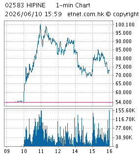 One Minute Chart