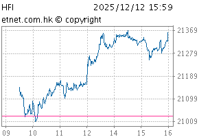 SCHK China Financials IndexChartHFI