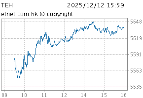 HS TECH IndexChartTEH