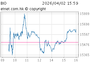 生物科技指数图BIO