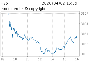 香港35指数图H35