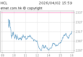综合大型股指数图HCL