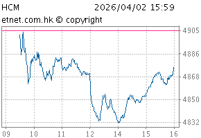 综合中型股指数图HCM