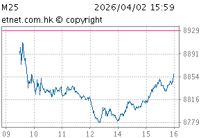 中国(香港上市)30指数图M25