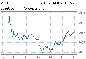 中国(香港上市)100指数图MLH