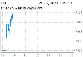 香港交易所科技100指数图X00